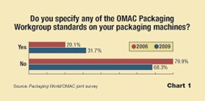 Pw 4954 Omac Survey Chart 1