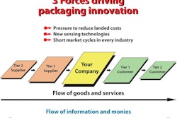 Pw 4959 3 Forces Affecting Packaging Innovation