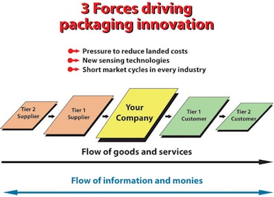 Pw 4959 3 Forces Affecting Packaging Innovation