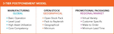 3-Tier Postponement. The three-tier postponement model compares and contrasts the three progressive levels of manufacturing. Tie