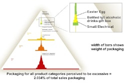 At the top of the pyramid (in green and yellow) as the least waste by weigh: Fragrance (at the apex) and Mobile Phones and Acces