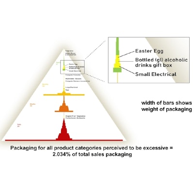 At the top of the pyramid (in green and yellow) as the least waste by weigh: Fragrance (at the apex) and Mobile Phones and Acces