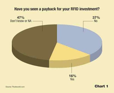 Pw 9126 Rfid Sr Chart1