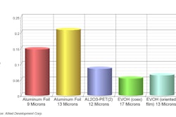 Relative amounts of GHG emissions during film production.