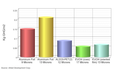 Relative amounts of GHG emissions during film production.