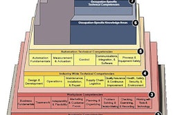 The Automation Competency Model