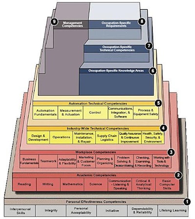 The Automation Competency Model