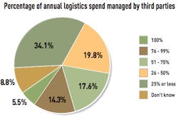 Percentage of annual logistics spend managed by third parties