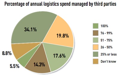 Percentage of annual logistics spend managed by third parties