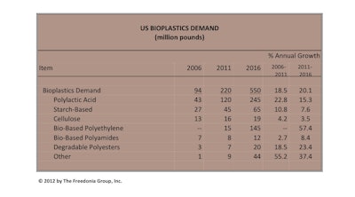 Pw 42663 Freedonia Bioplastics