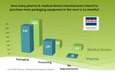 2012 PMMI Pharma / Medical Device Segment Report