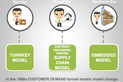 Fig. 1: The rise of three business models.