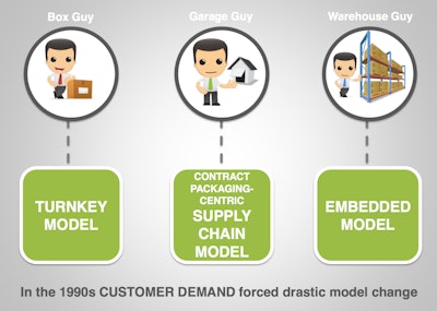 Fig. 1: The rise of three business models.