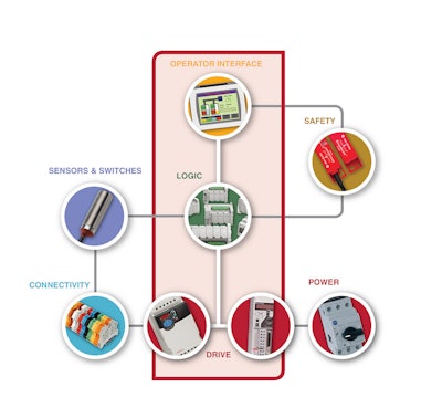 Connected Components Accelerator Toolkit diagram