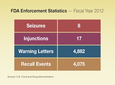 FDA Enforcement Statistics Summary