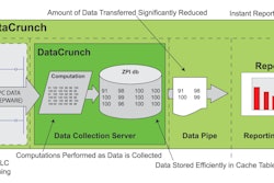 Figure A: This schematic illustrates how data is extracted from plant floor PLCs and then turned into reports that Campbell personnel at various levels can utilize.
