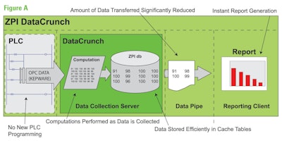 Figure A: This schematic illustrates how data is extracted from plant floor PLCs and then turned into reports that Campbell personnel at various levels can utilize.