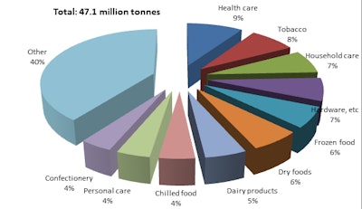 This Smithers Pira chart shows emerging countries, single-serve packs, consumer electronics, and healthcare drive growth.