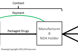 Figure 1. Manufacturer A is probably acting as a contract manufacturer/packager on behalf of the NDA holder, manufacturer B.