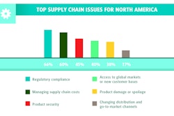UPS survey shows supply chain issues in North America.