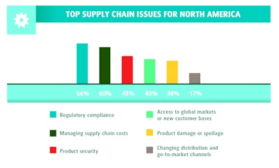 UPS survey shows supply chain issues in North America.
