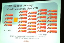 Eli Lilly saves $2M per year with reusable packaging.