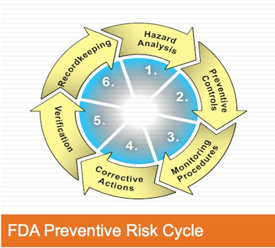 Pw 56929 Fda Preventive Risk Cycle