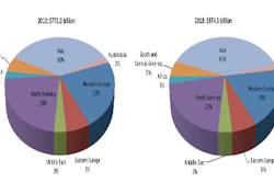 Figure E.2 World Packaging Consumption by Region, 2012 vs. 2018 ($ billion). Source: Smithers Pira