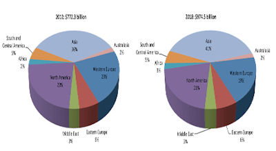 Figure E.2 World Packaging Consumption by Region, 2012 vs. 2018 ($ billion). Source: Smithers Pira