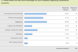 Regulatory issues represented the primary challenge for combination product makers, closely followed by processing and manufacturing, and then fill/finish and packaging. These details provide keen insight into manufacturer needs, particularly for consultants and suppliers involved in these topical areas.