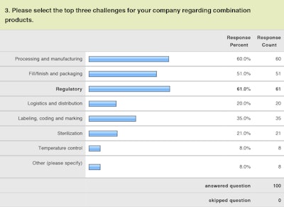 Regulatory issues represented the primary challenge for combination product makers, closely followed by processing and manufacturing, and then fill/finish and packaging. These details provide keen insight into manufacturer needs, particularly for consultants and suppliers involved in these topical areas.