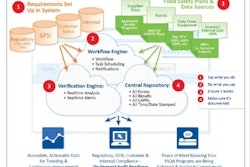 One IT architecture for a food safety management system