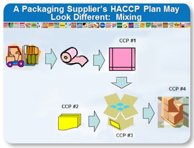 Fig. 1: A ‘single’ hazard such as mixing labels can have many CCPs, or Critical Control Points, as seen in this illustration, where mixing can occur on pouches (CCP 1), in cartons (CCP 2), on corrugated (CCP 3), and on pallets (CCP 4).