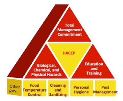 FSMA can be likened to 'HACCP on steroids,' per Robert Gravani, Cornell University food science professor.