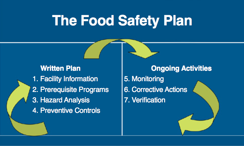 Implementing a food safety plan under FSMA requires continual documentation of ongoing activities, which enhances a company&rsquo;s preparedness to minimize the impact of a food safety incident.