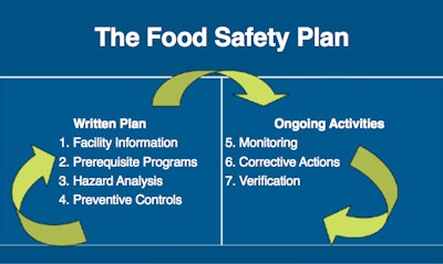 Implementing a food safety plan under FSMA requires continual documentation of ongoing activities, which enhances a company’s preparedness to minimize the impact of a food safety incident.
