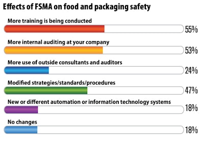Effects of FSMA on food and packaging safety