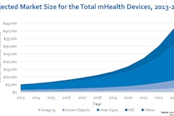 While consumer devices have recently enjoyed stronger growth, clinical devices will surge after 2018 and emerge as the long-term winner, says Lux Research.