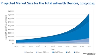 While consumer devices have recently enjoyed stronger growth, clinical devices will surge after 2018 and emerge as the long-term winner, says Lux Research.