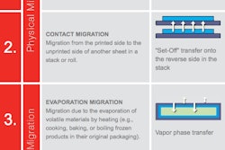 How migration occurs