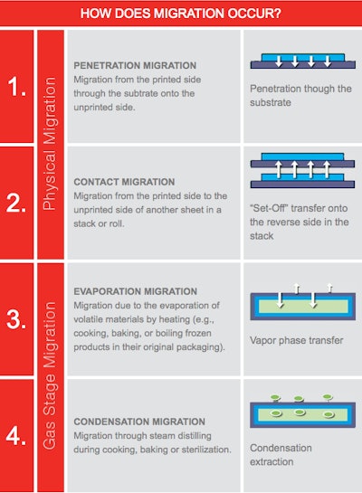 How migration occurs