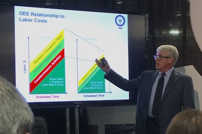 Fig. 1: ConAgra's Hock on OEE's relationship to labor costs