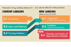 Source: U.S. Food and Drug Administartion, “Pregnancy and Lactation Labeling Final Rule,” 12/3/14
