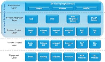 Optimal control. The modular BG software suite gives users optimal control of their material flows.