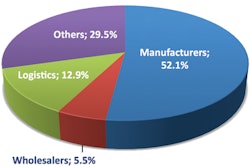 Among survey respondents, 52.1% are involved in the manufacture of pharmaceuticals, biopharmaceuticals, vaccines, and diagnostic medicines. The second largest group (29.5%), “others,” includes suppliers to the industry, media, equipment manufacturers, government, non-government organizations, and research/university/academia personnel, among others. © 2014 SonocoThermoSafe