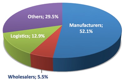 Among survey respondents, 52.1% are involved in the manufacture of pharmaceuticals, biopharmaceuticals, vaccines, and diagnostic medicines. The second largest group (29.5%), “others,” includes suppliers to the industry, media, equipment manufacturers, government, non-government organizations, and research/university/academia personnel, among others. © 2014 SonocoThermoSafe