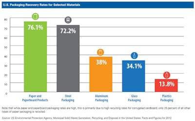 Pw 81625 Packaging Recovery Rates For Selected Materials