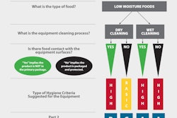 Figure 1: Equipment Hygiene LeveL DecIsion Tree for Low-Moisture Food