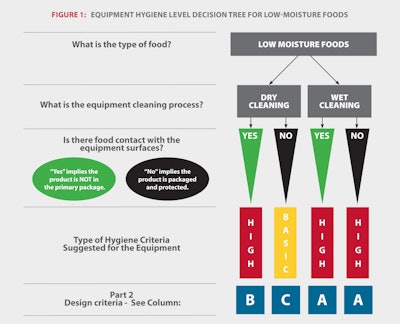 Figure 1: Equipment Hygiene LeveL DecIsion Tree for Low-Moisture Food