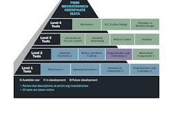 PMMI's Mechatronics Certificate Test pyramid